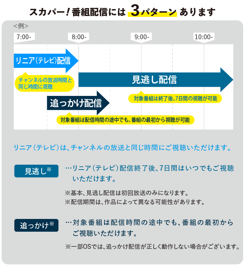 スカパー！番組配信には３パターンあります